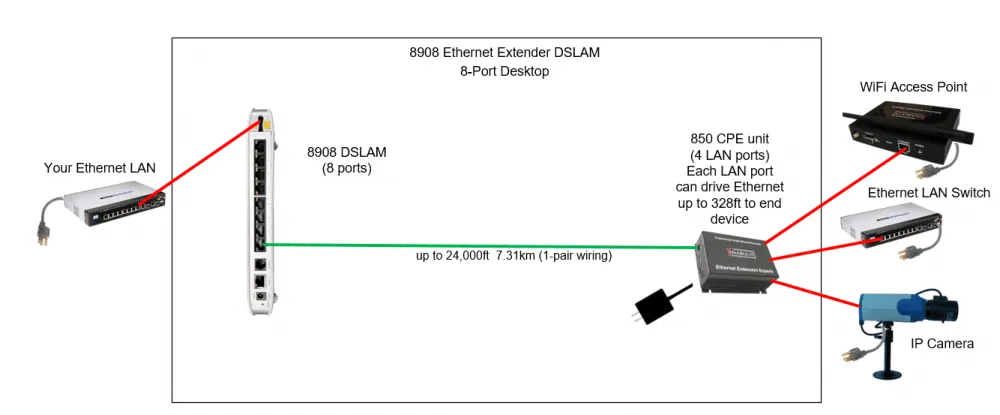 Enable-IT 8-port Ethernet VDSL2 DSLAM Concentrator
